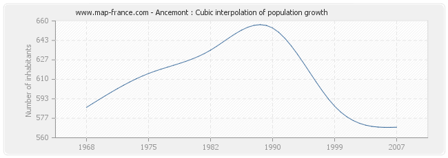 Ancemont : Cubic interpolation of population growth