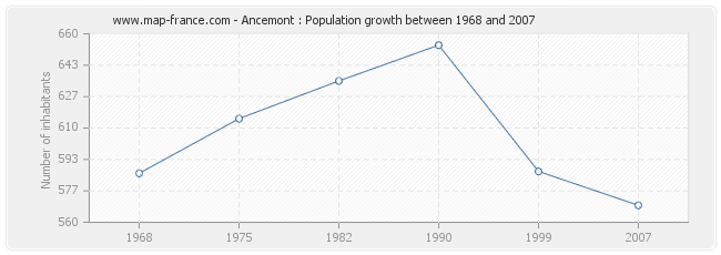 Population Ancemont