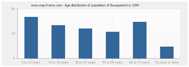 Age distribution of population of Bouquemont in 1999