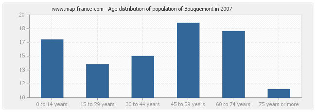 Age distribution of population of Bouquemont in 2007