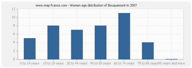 Women age distribution of Bouquemont in 2007