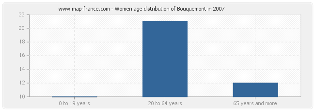 Women age distribution of Bouquemont in 2007