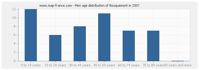 Men age distribution of Bouquemont in 2007