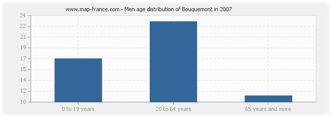 Men age distribution of Bouquemont in 2007