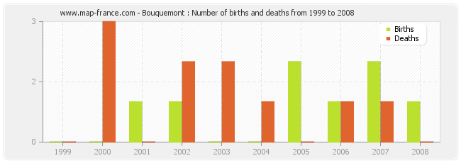 Bouquemont : Number of births and deaths from 1999 to 2008