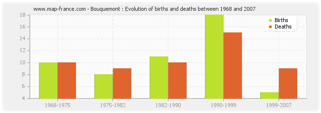 Bouquemont : Evolution of births and deaths between 1968 and 2007