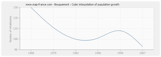 Bouquemont : Cubic interpolation of population growth