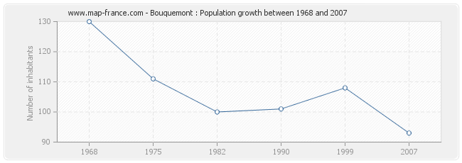 Population Bouquemont