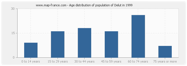 Age distribution of population of Delut in 1999