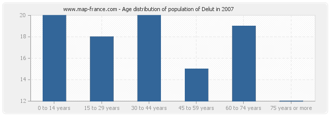 Age distribution of population of Delut in 2007