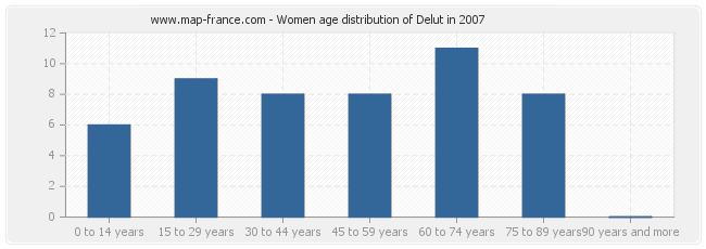 Women age distribution of Delut in 2007