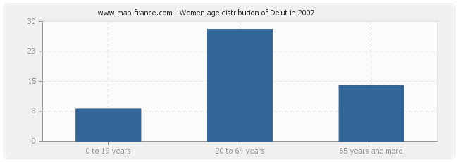 Women age distribution of Delut in 2007