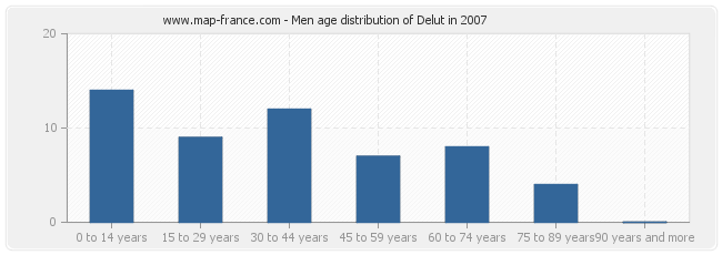 Men age distribution of Delut in 2007