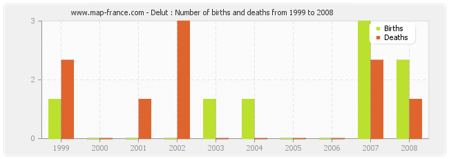 Delut : Number of births and deaths from 1999 to 2008