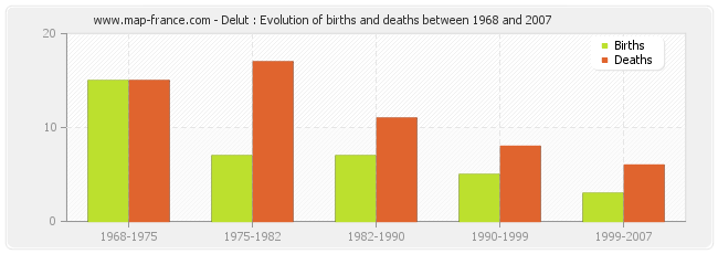 Delut : Evolution of births and deaths between 1968 and 2007