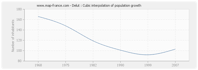 Delut : Cubic interpolation of population growth