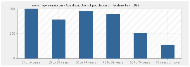 Age distribution of population of Haudainville in 1999