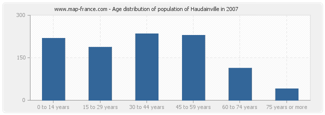 Age distribution of population of Haudainville in 2007