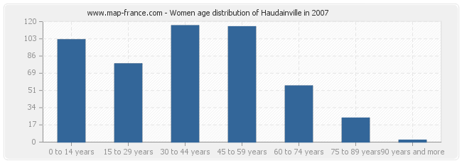 Women age distribution of Haudainville in 2007