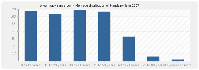 Men age distribution of Haudainville in 2007