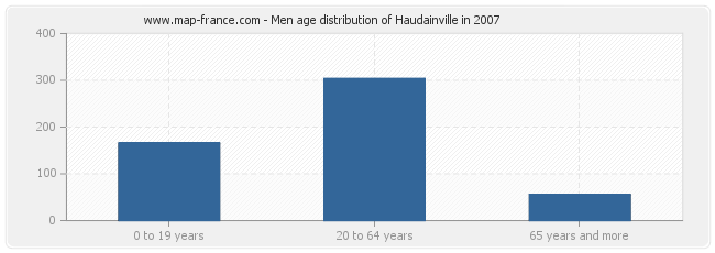 Men age distribution of Haudainville in 2007