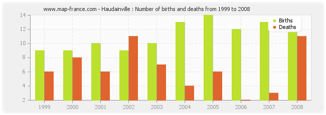 Haudainville : Number of births and deaths from 1999 to 2008