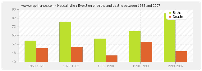 Haudainville : Evolution of births and deaths between 1968 and 2007