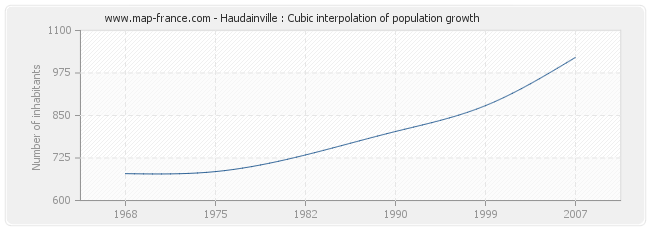 Haudainville : Cubic interpolation of population growth