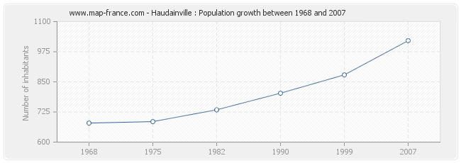 Population Haudainville