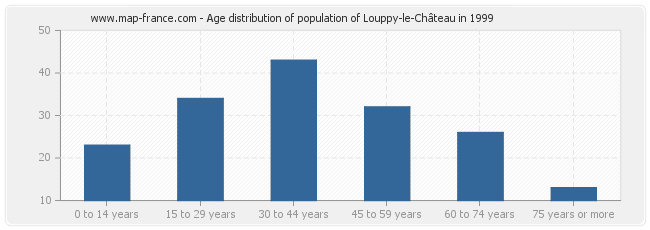 Age distribution of population of Louppy-le-Château in 1999