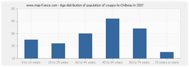 Age distribution of population of Louppy-le-Château in 2007