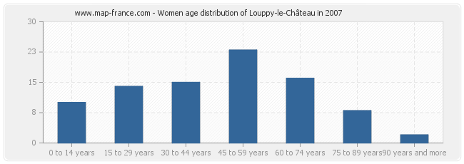 Women age distribution of Louppy-le-Château in 2007