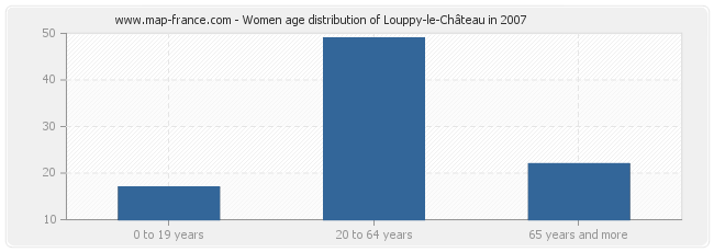 Women age distribution of Louppy-le-Château in 2007