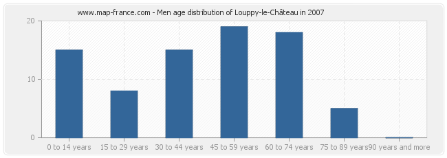 Men age distribution of Louppy-le-Château in 2007