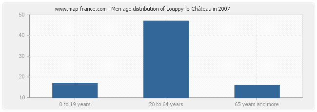 Men age distribution of Louppy-le-Château in 2007