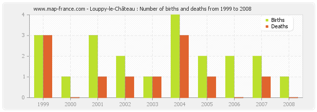 Louppy-le-Château : Number of births and deaths from 1999 to 2008