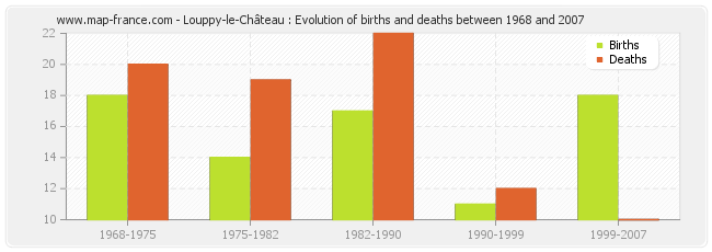 Louppy-le-Château : Evolution of births and deaths between 1968 and 2007