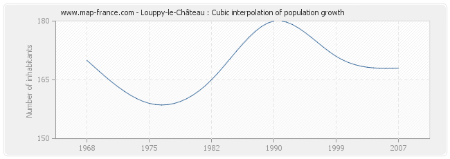 Louppy-le-Château : Cubic interpolation of population growth