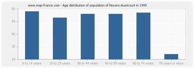 Age distribution of population of Noyers-Auzécourt in 1999