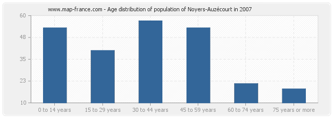 Age distribution of population of Noyers-Auzécourt in 2007