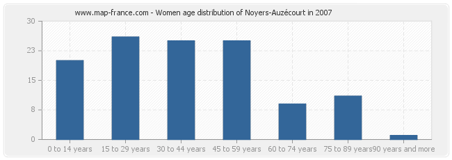 Women age distribution of Noyers-Auzécourt in 2007