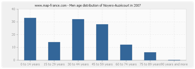 Men age distribution of Noyers-Auzécourt in 2007