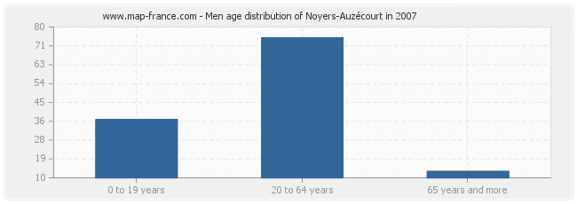 Men age distribution of Noyers-Auzécourt in 2007