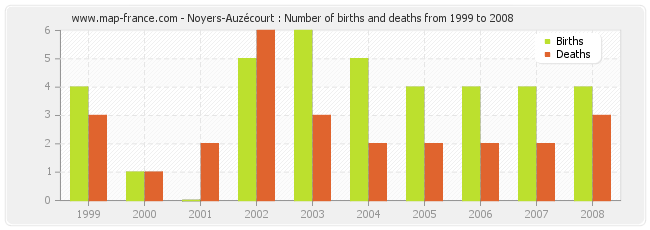 Noyers-Auzécourt : Number of births and deaths from 1999 to 2008