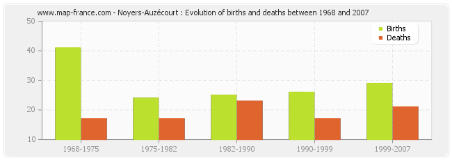 Noyers-Auzécourt : Evolution of births and deaths between 1968 and 2007