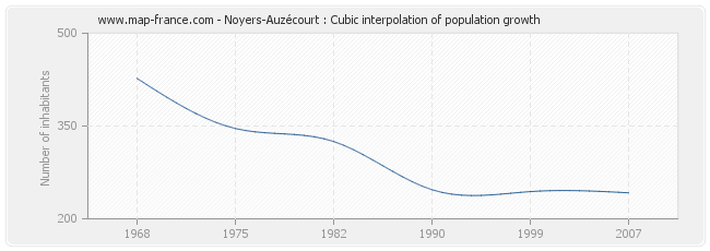 Noyers-Auzécourt : Cubic interpolation of population growth