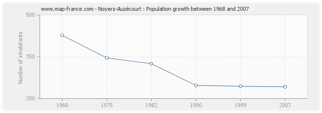 Population Noyers-Auzécourt