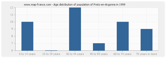 Age distribution of population of Pretz-en-Argonne in 1999