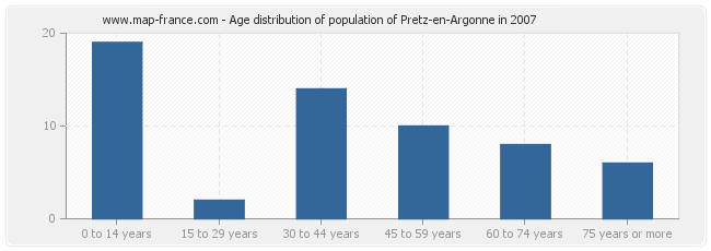 Age distribution of population of Pretz-en-Argonne in 2007