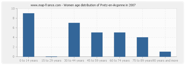 Women age distribution of Pretz-en-Argonne in 2007